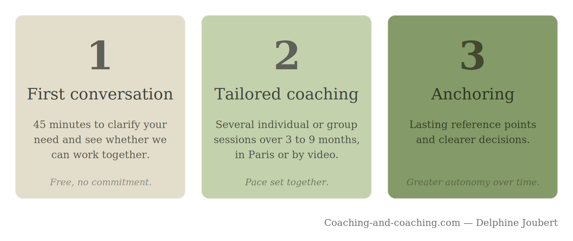 Infographic of the 3-stage coaching process with Delphine Joubert: 1. initial discussion (45 minutes to clarify your needs, free of charge and with no obligation), 2. tailor-made coaching (several individual or group sessions over 3 to 9 months, in Paris or by videoconference), 3. anchoring (lasting reference points and clearer decisions). Coaching & Coaching.