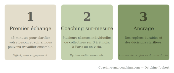Infographie du parcours de coaching en 3 étapes avec Delphine Joubert : 1. Premier échange (45 minutes pour clarifier votre besoin, offert et sans engagement), 2. Coaching sur-mesure (plusieurs séances individuelles ou collectives sur 3 à 9 mois, à Paris ou en visio), 3. Ancrage (des repères durables et des décisions clarifiées). Coaching & Coaching.